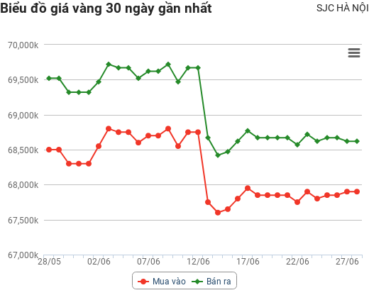 Giá vàng hôm nay 28/6: Leo lên cao rồi rớt mạnh